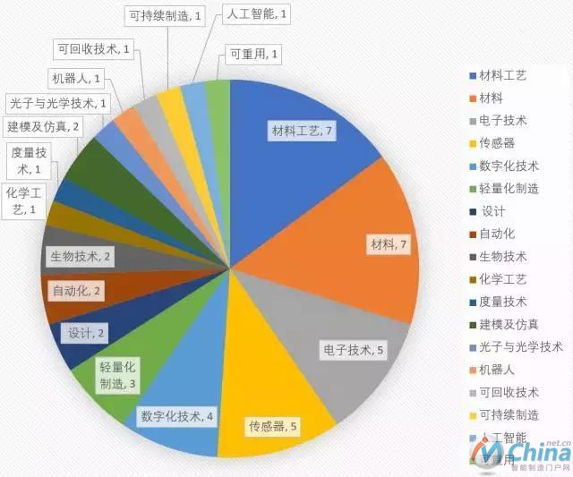 技术领域分布图