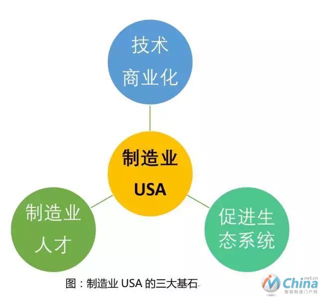 制造业USA的三大基石