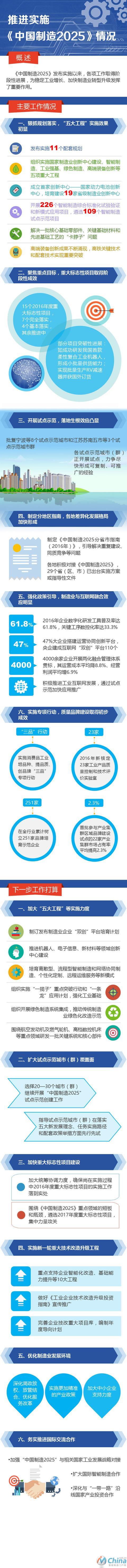 推进实施《中国制造2015》情况