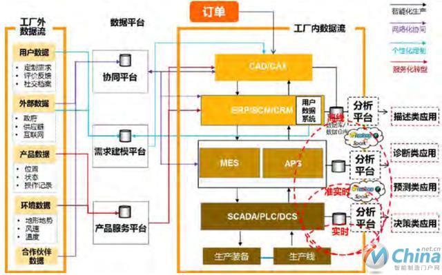 工业大数据技术应用示意图