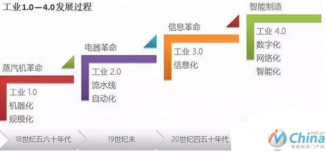 工业4．0发展过程