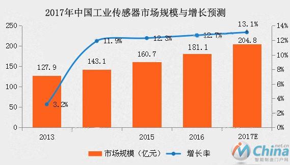 2017年中国工业传感器市场规模与增长预测