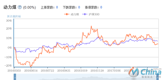 动力煤近一年来变化幅度，自去年10月以来，煤价处于攀升状态