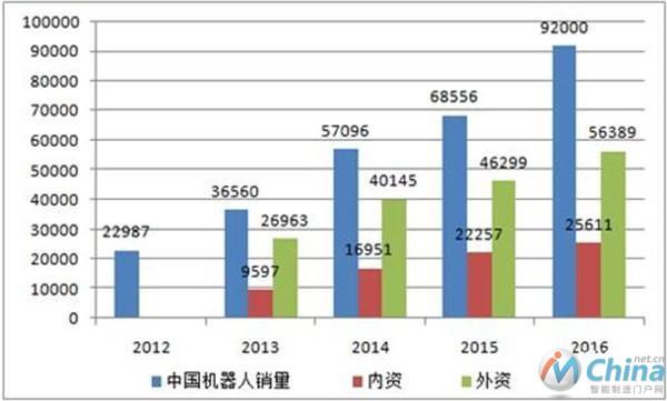 中国机器人装机量突破9万台