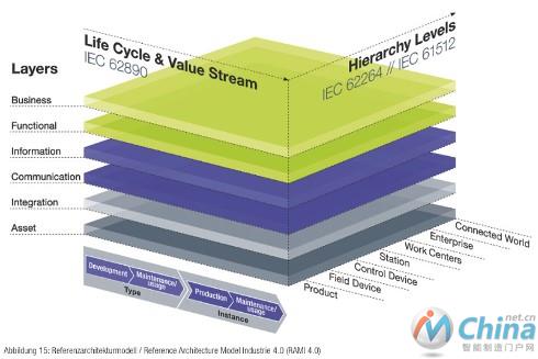工业4.0平台发布的RAMI4.0