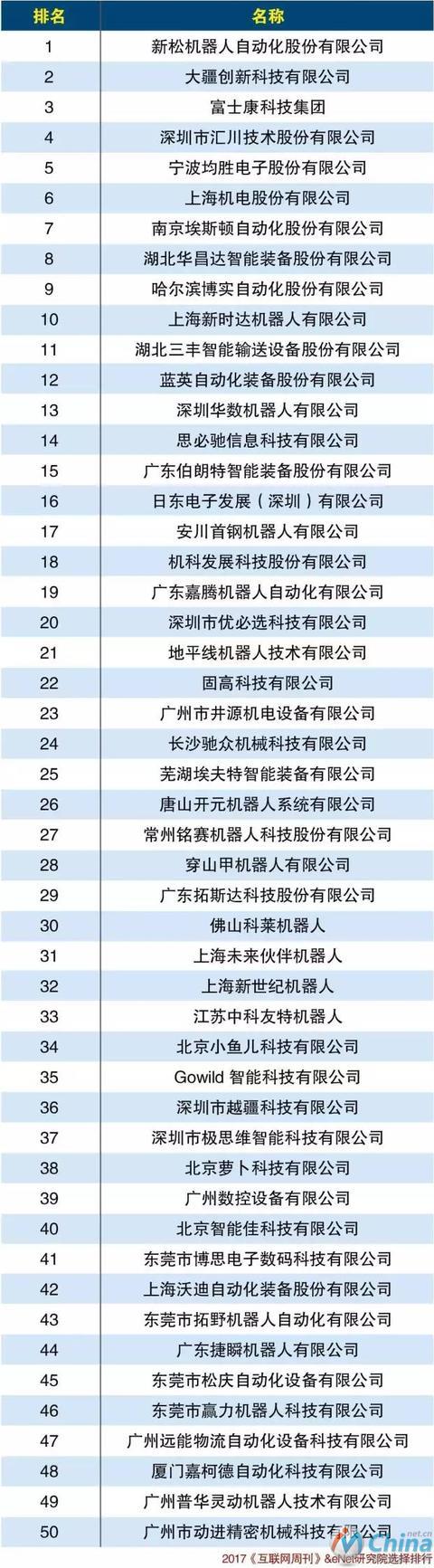 2017年中国科技机器人企业50强榜