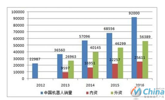 国内机器人销量