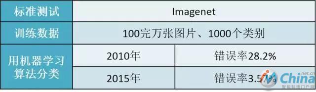 深度学习突飞猛进