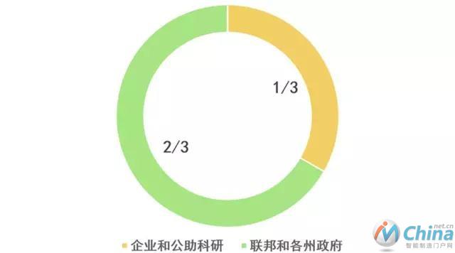 研发项目的委托部门