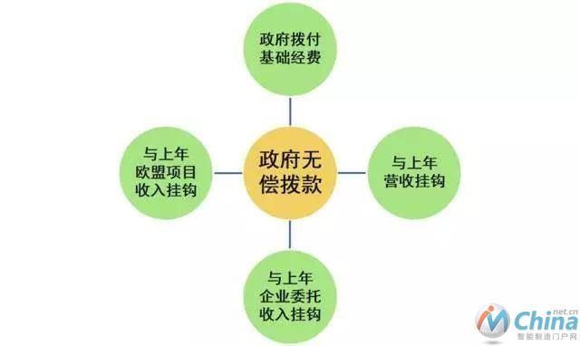 政府无偿拨款的4部分组成