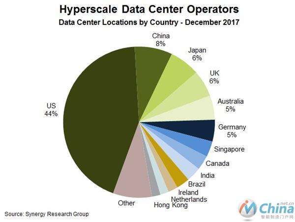 各国数据中心占比