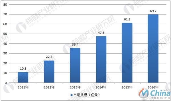 中国机器视觉市场规模统计