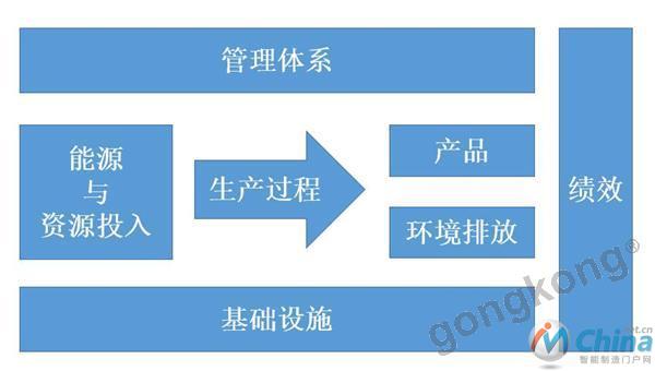 绿色工厂评价体系框架