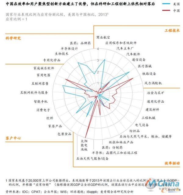 中国在效率和用户聚焦型创新方面建立了优势，但在科研和工程创新上依然相对落后