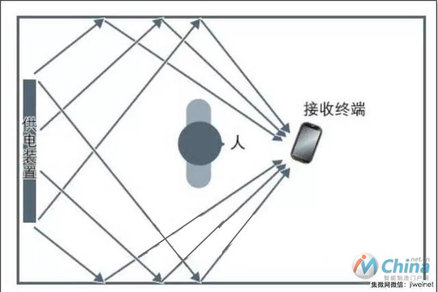 利用多重路径来发送电波