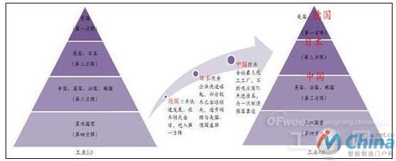 工业4.0转型过程中世界各国新格局的变化
