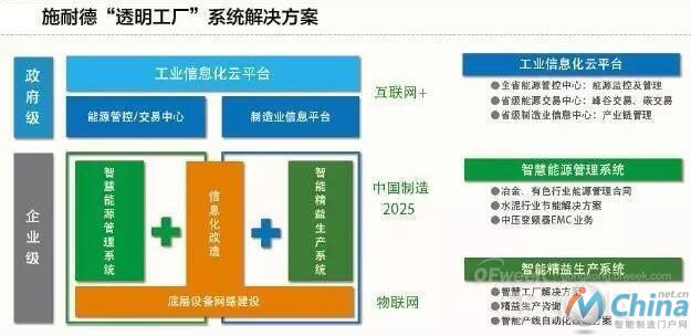 施耐德“透明工厂”系统解决方案