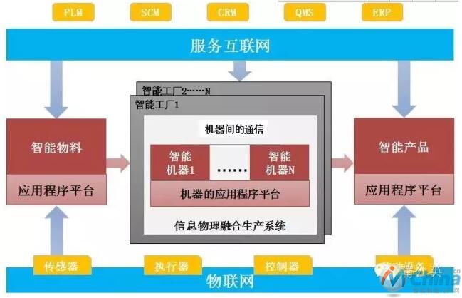 智慧工厂的架构