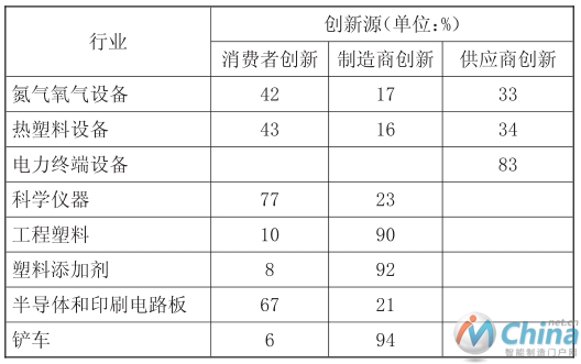 行业创新源比例分布