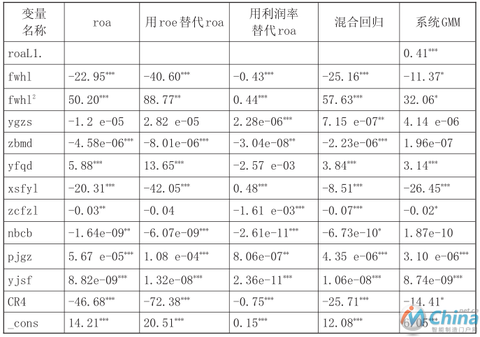 模型检验结果