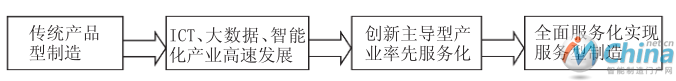 我国制造业服务化升级路径