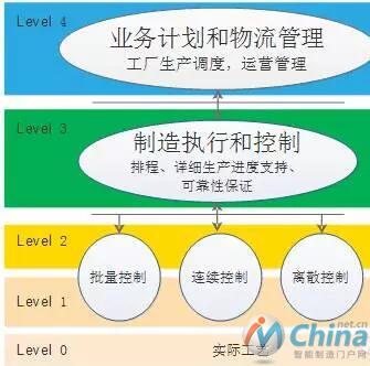 ISA-95企业信息化集成模