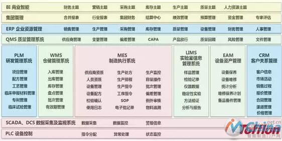 制药企业智能工厂IT架构