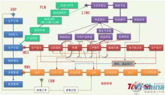 各系统与业务流程衔接关系