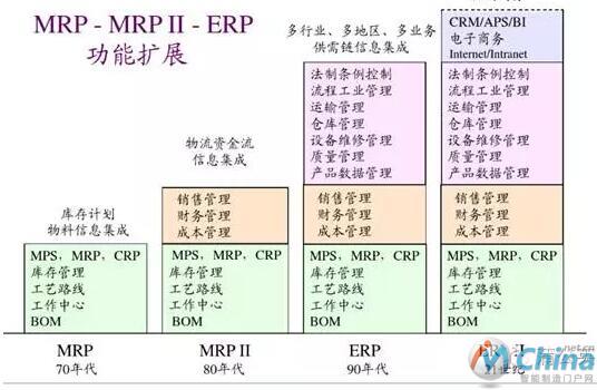 ERP系统发展历史