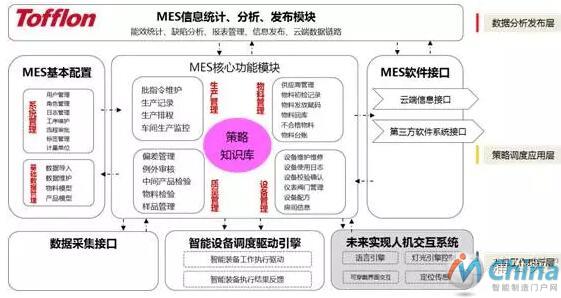 Tofflon-MES™系统架构图