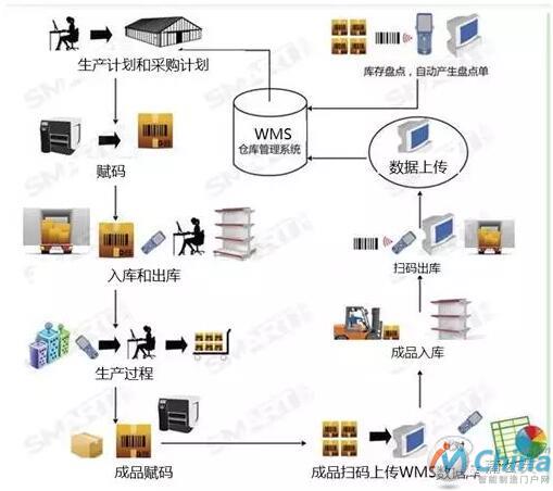 WMS系统业务流程示例