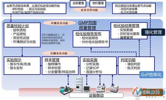 LIMS系统架构