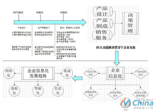 制造业信息化的发展