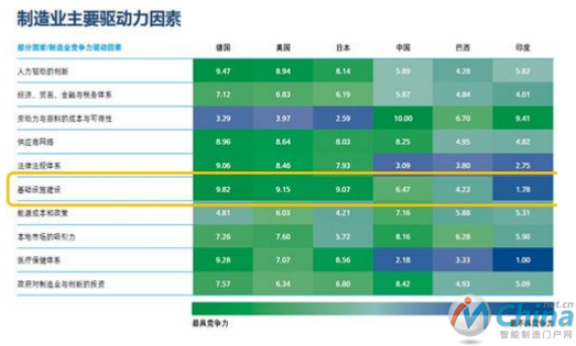 制造业主要驱动力因素