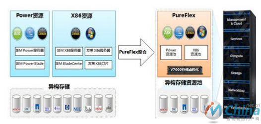 IBM PureFlex解决方案帮制造业客户实现业务的整合