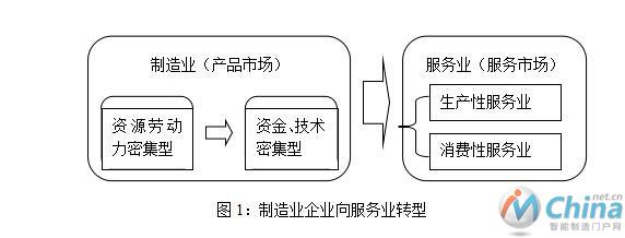 制造业企业向服务业转型