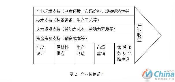  产业价值链