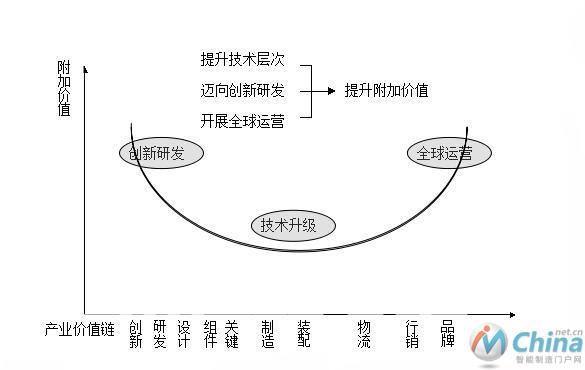 附加价值曲线