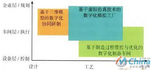 典型数字化工厂提法的主要业务范围