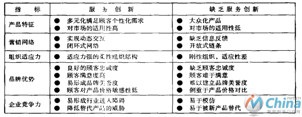 服务创新对差别化战略的影响比较