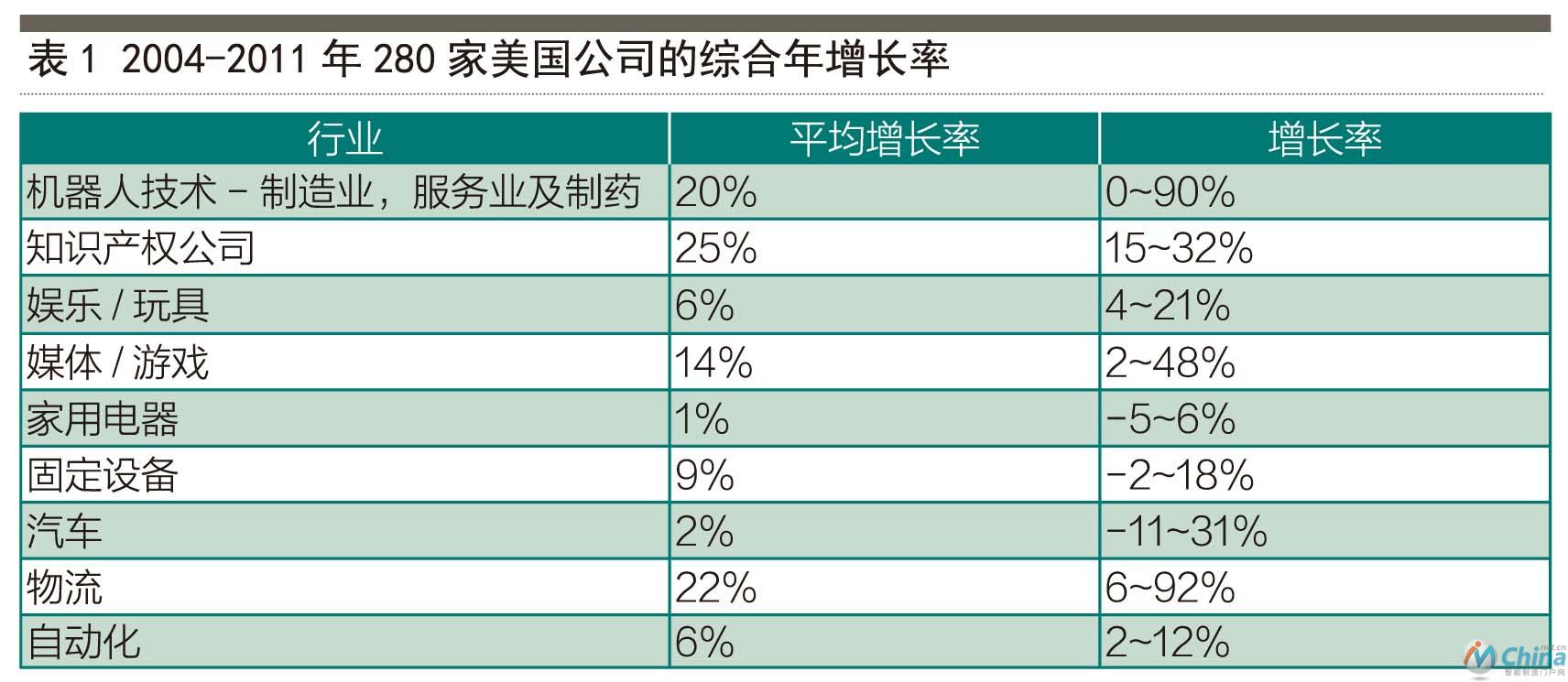 2004—2011年280家美国公司的综合年增长率