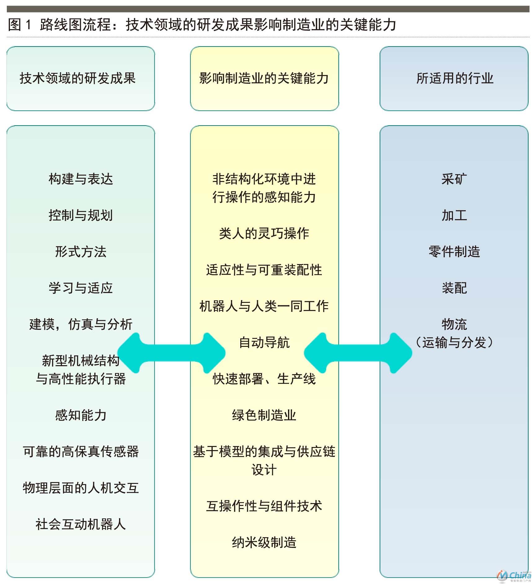 技术领域的研发成果影响制造业的关键能力