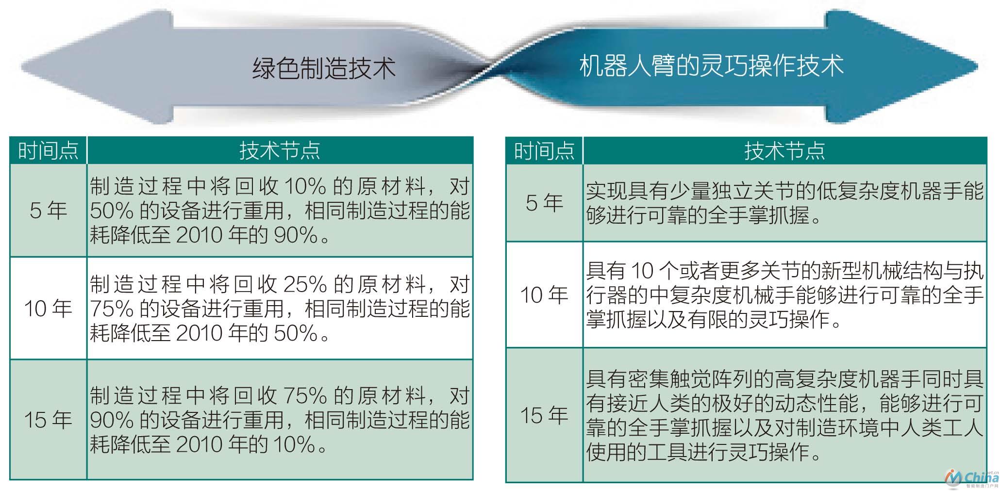 机器人安全技术的路线图