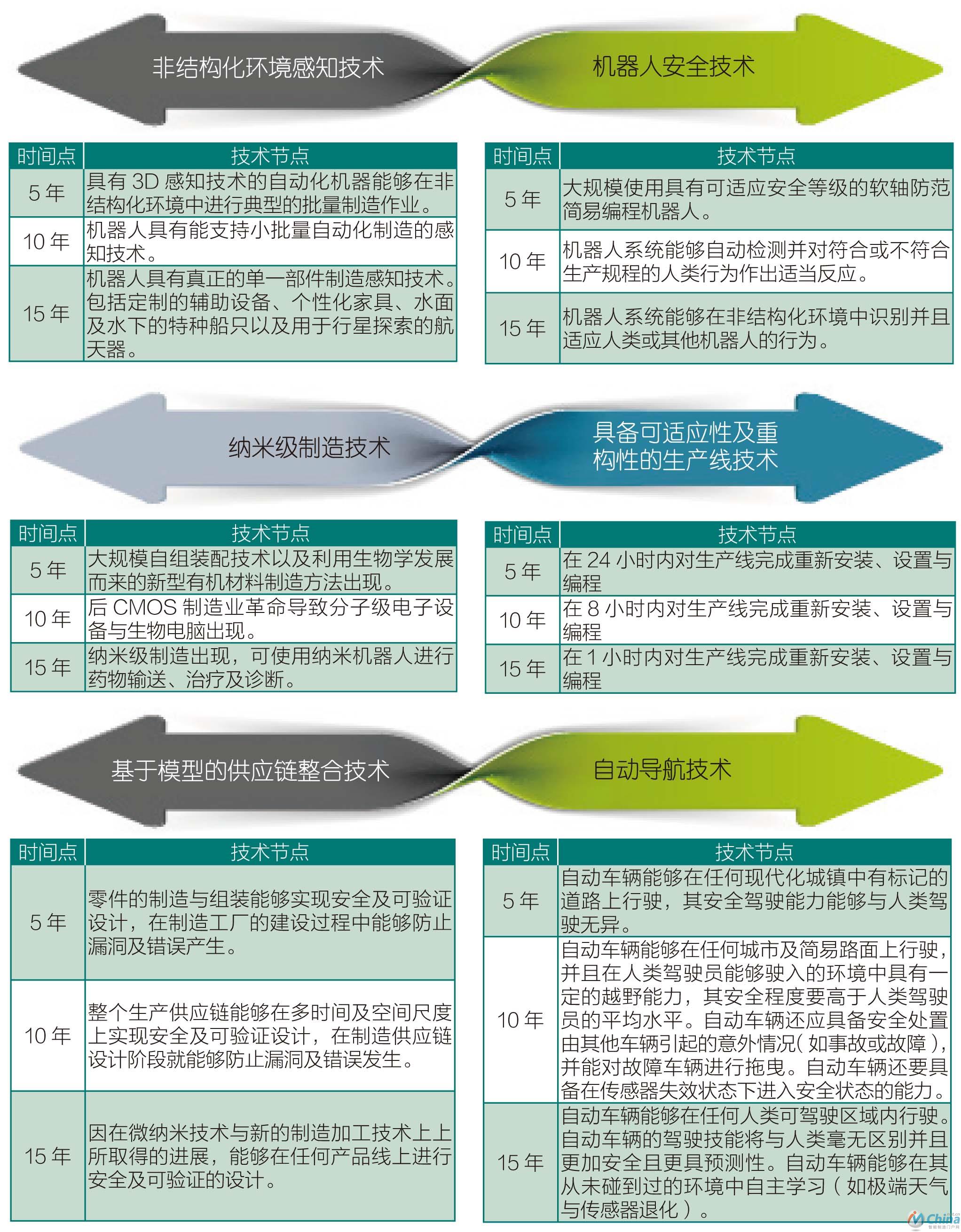 机器人安全技术的路线图