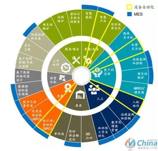 数字化制造罗盘