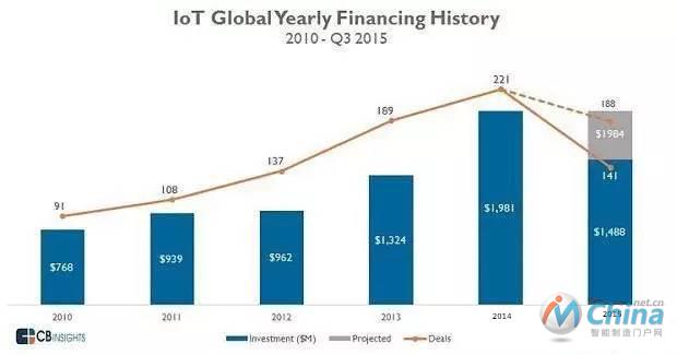 2010年-2015年全球物联网领域年融资额记录