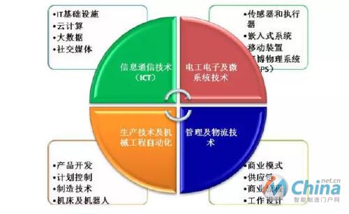 智能制造技术体系