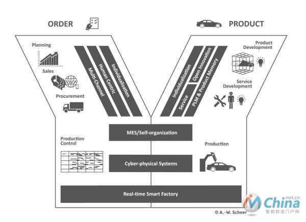 业务流程管理专家Scheer教授对智能工厂的解读