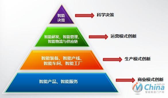 智能制造的关键技术