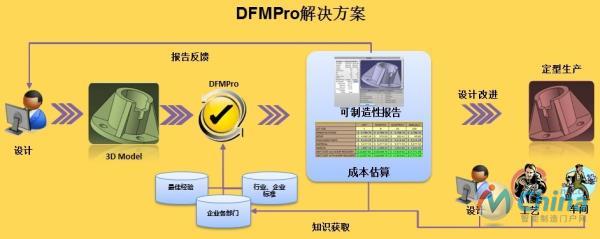 DFMPro软件进行可制造性分析